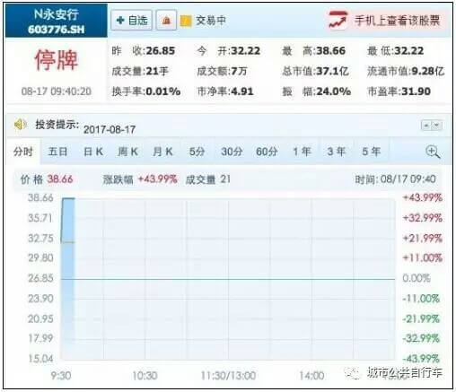 共享单车第一股永安行今日上市 开盘一字涨停