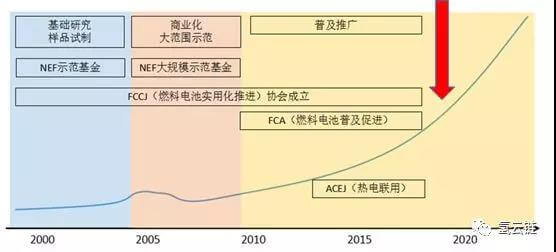 氢能源共享自行车即将面世燃料电池产业是否迎来新发展